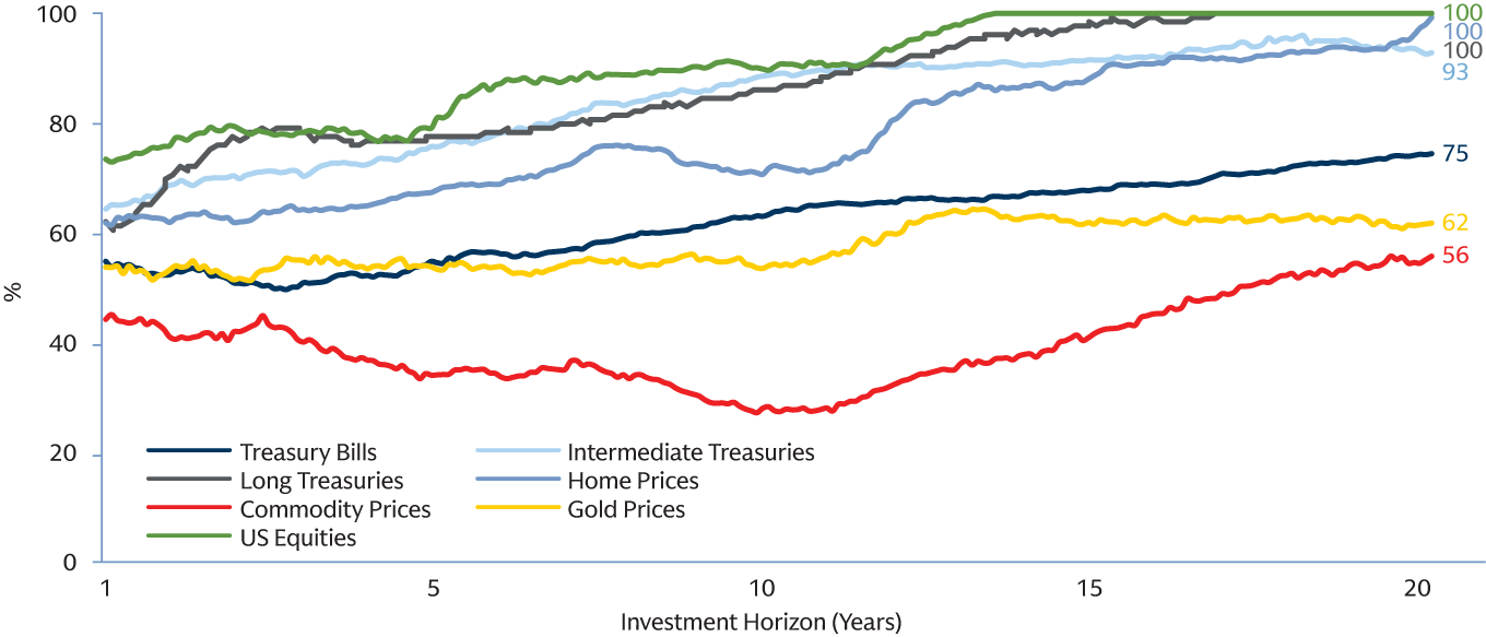 Frequency of Outperforming Inflation Over a Given Investment Horizon