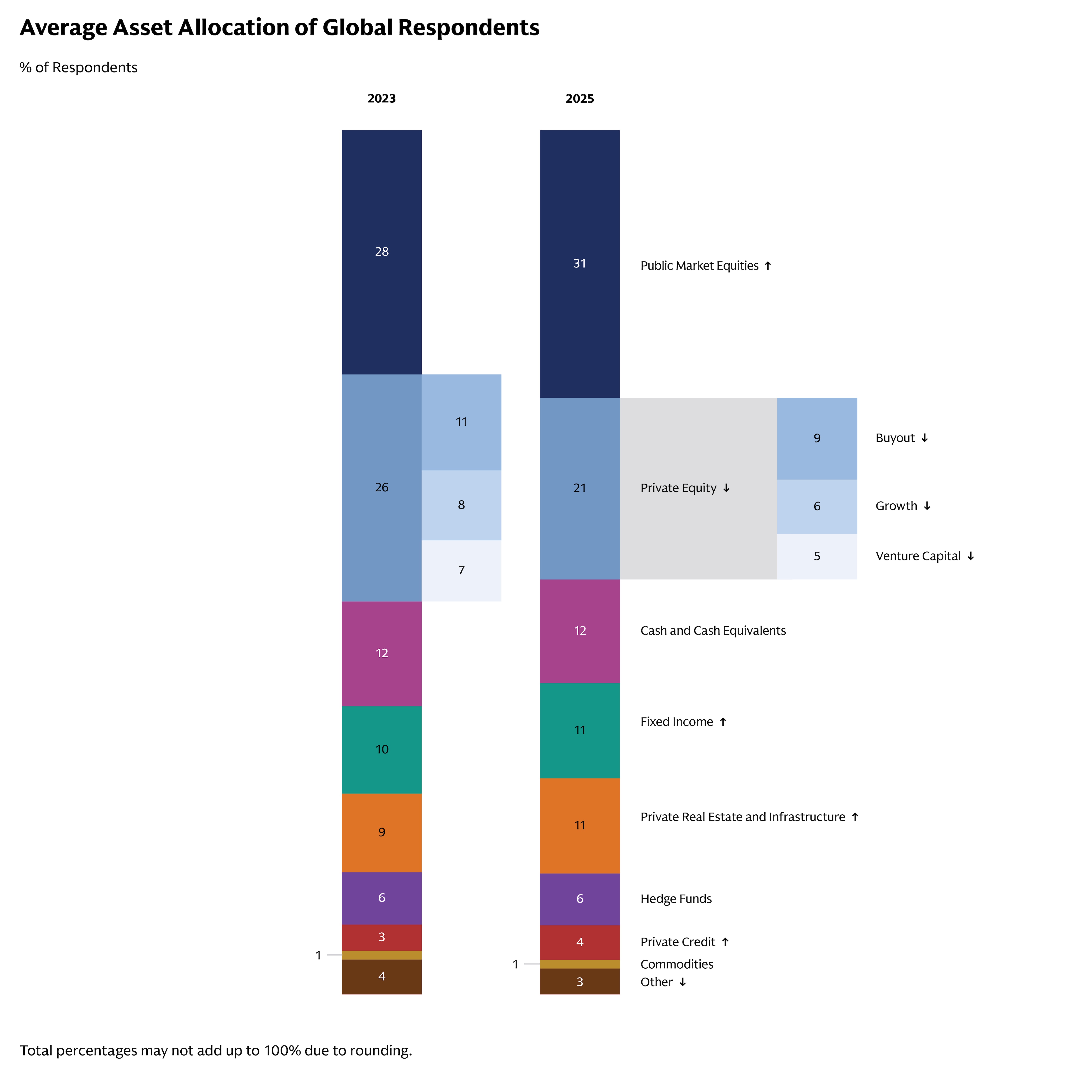 Bar chart illustrating portfolio allocation by percentage comparing 2023 and 2025, including 28%/31% Public Market Equities, 12%/12% Cash & Cash Equivalents, 10%/11% Fixed Income (Treasuries, Investment Grade, and High Yield), 26%/21% Private Equity (Buyout, Growth, and Venture Capital), 9%/11% Private Real Estate & Infrastructure, 6%/6% Hedge Funds, 3%/4% Private Credit, 1%/1% Commodities, and 4%/3% Other. Total percentages may not add to 100% due to rounding.