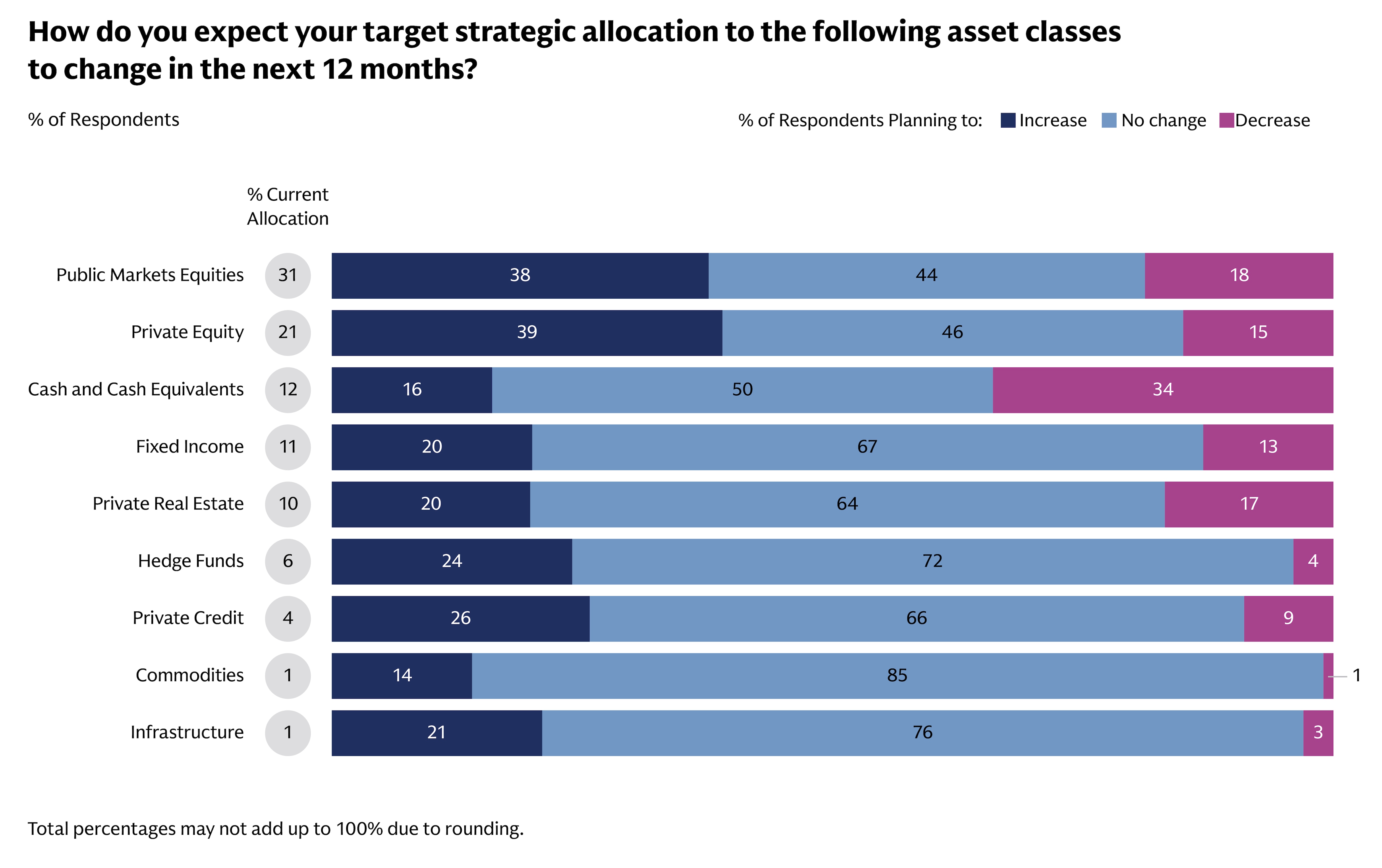 Bar chart illustrating expected strategic asset allocation changes by asset class over the next 12 months