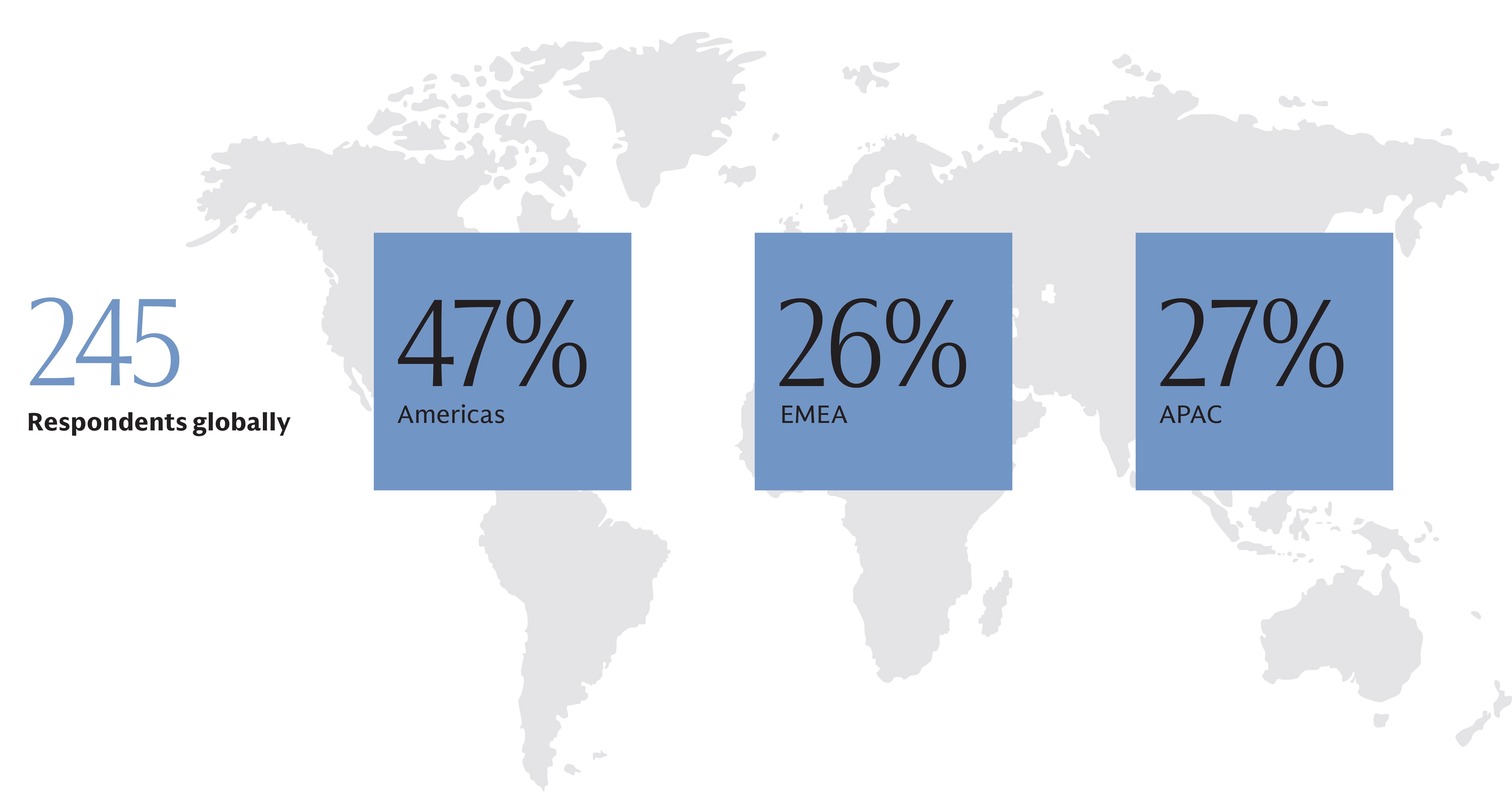 Global map showing survey results with 245 respondents. Key percentages are visualized as squares: 47% from the Americas, 26% from Europe, the Middle East, and Africa (EMEA), and 27% from Asia-Pacific (APAC).