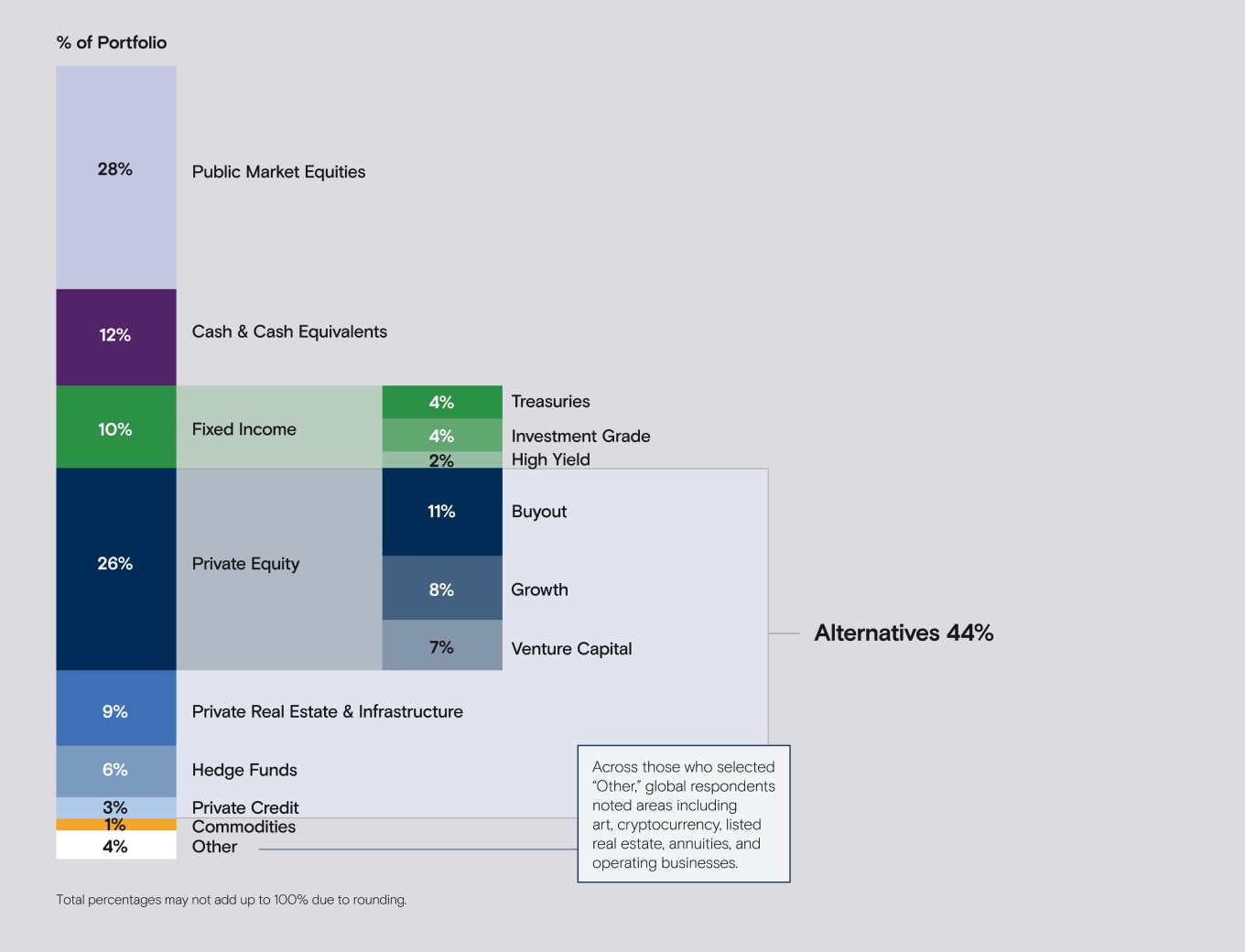 Bar chart illustrating portfolio allocation by percentage, including 28% Public Market Equities, 12% Cash & Cash Equivalents, 10% Fixed Income (Treasuries, Investment Grade, and High Yield), 26% Private Equity (Buyout, Growth, and Venture Capital), 9% Private Real Estate & Infrastructure, 6% Hedge Funds, 3% Private Credit, 1% Commodities, and 4% Other. Alternatives comprise 44% of the portfolio, with a note highlighting 'Other' categories such as art, cryptocurrency, real estate, annuities, and operating businesses. Total percentages may not add to 100% due to rounding.