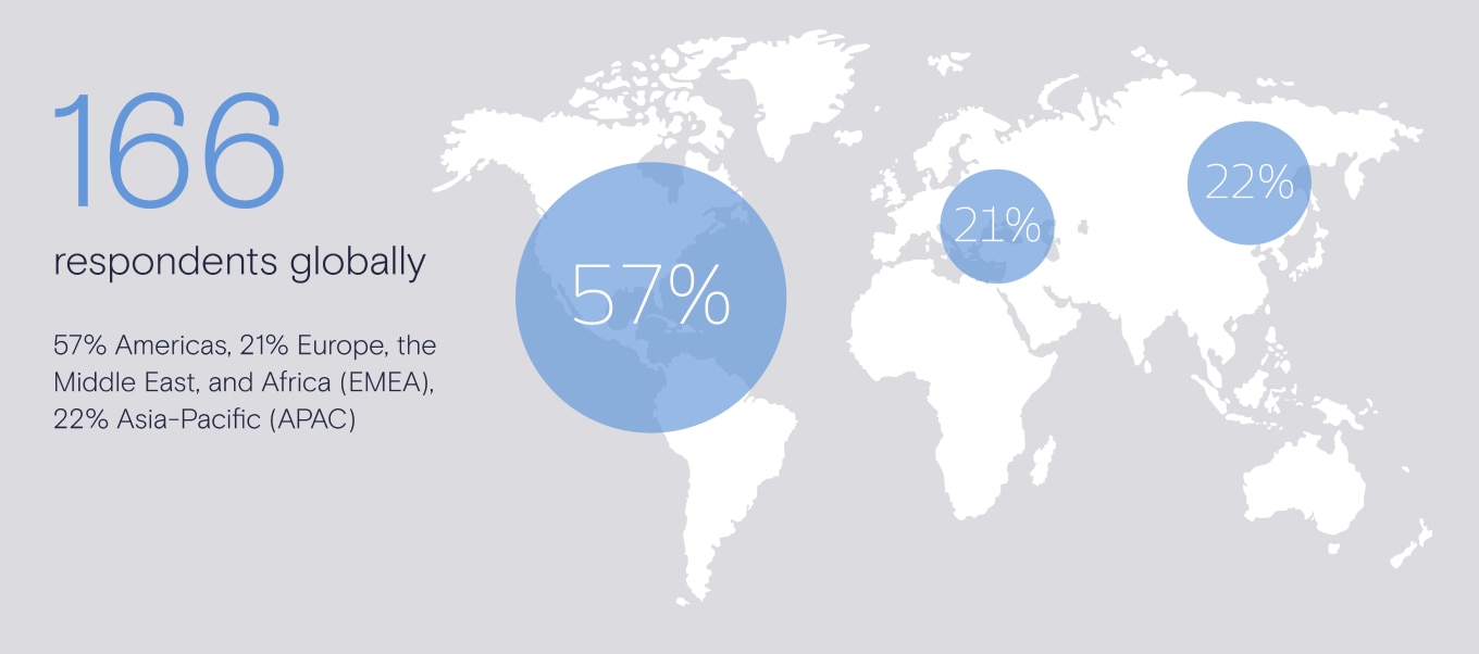 Global map showing survey results with 166 respondents. Key percentages are visualized as circles: 57% from the Americas, 21% from Europe, the Middle East, and Africa (EMEA), and 22% from Asia-Pacific (APAC).