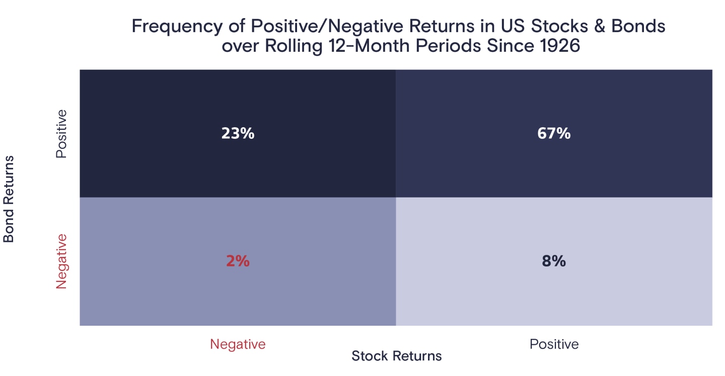 "Graph image - A matrix chart showing the frequency of positive and negative returns in U.S. stocks and bonds over rolling 12-month periods since 1926. The chart is divided into four quadrants: Positive bond & positive stock returns (67%) Positive bond & negative stock returns (23%) Negative bond & positive stock returns (8%) Negative bond & negative stock returns (2%) (highlighted in red)"
