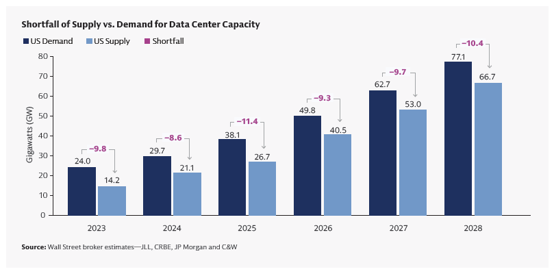 Shortfall of Supply vs Demand for Data Center Capacity