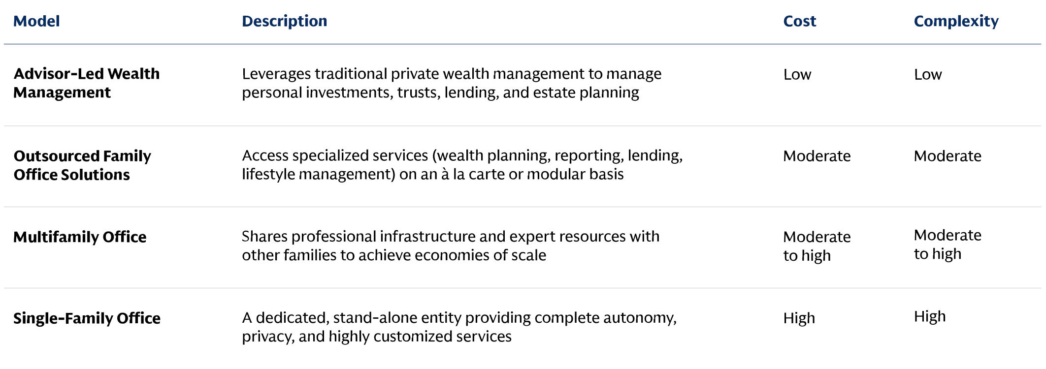 Table with four wealth management operational models for family-owned businesses.