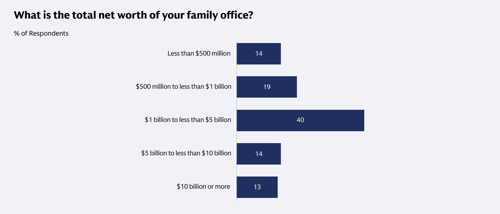 Total net worth of your family office - chart