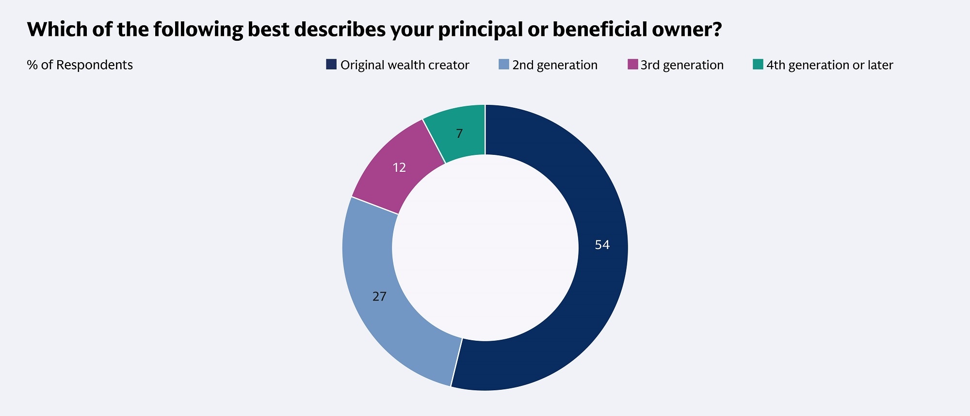 Your principal or beneficial owner - chart