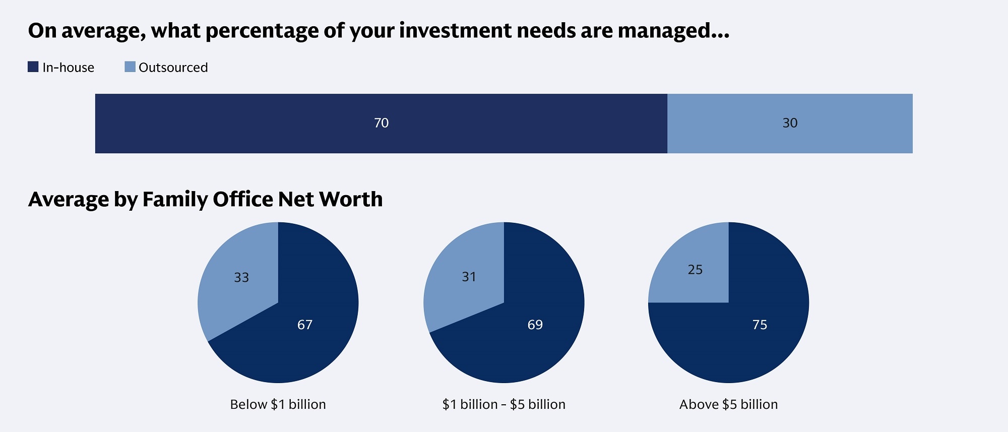 Percentage of investment needs managed in-house od outsourced - chart