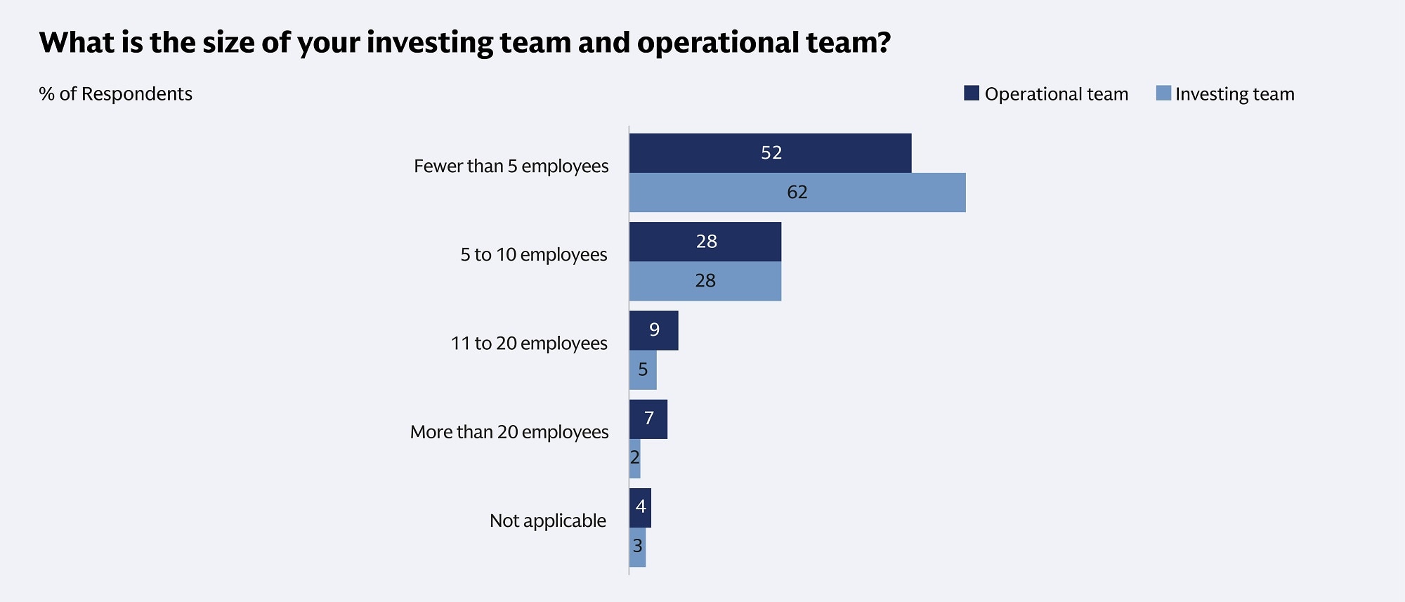The size of your investing team vs your operational team - chart