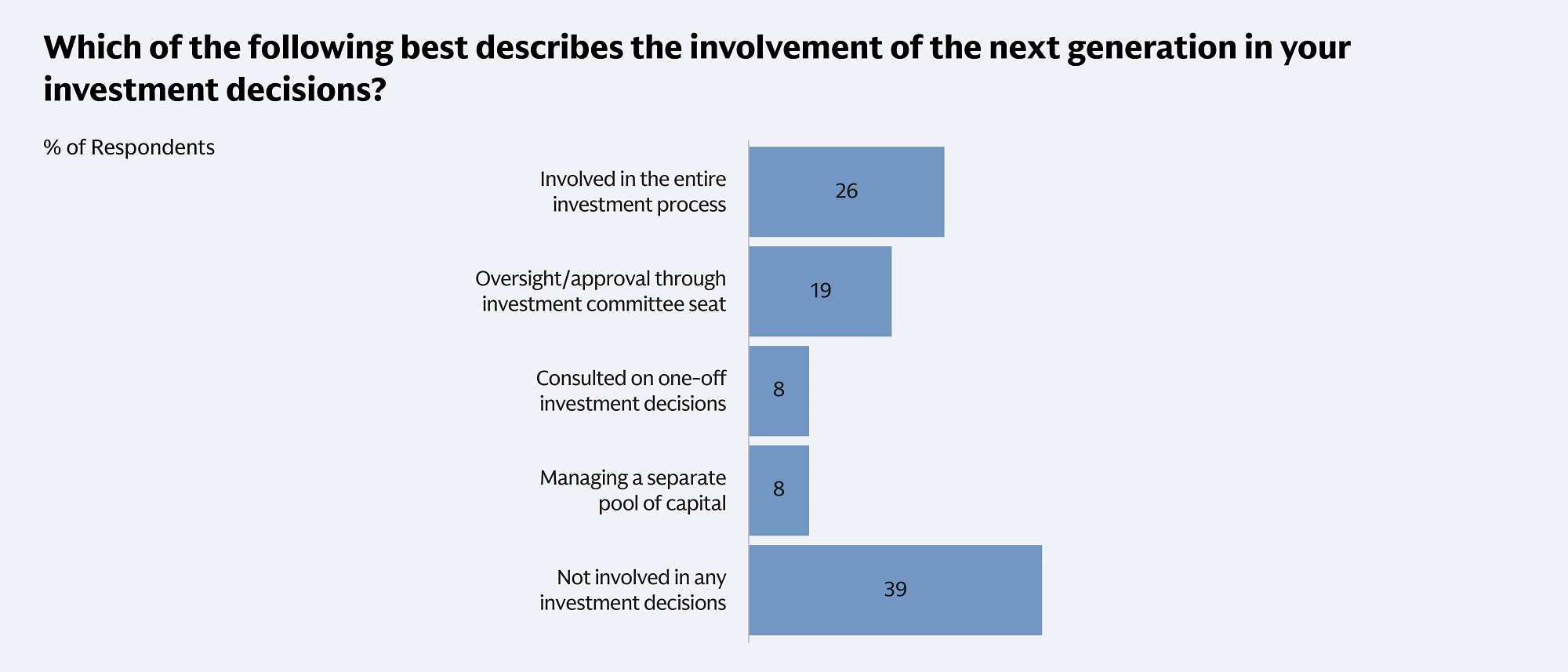 The involvement of the next generation in your investment decisions - chart
