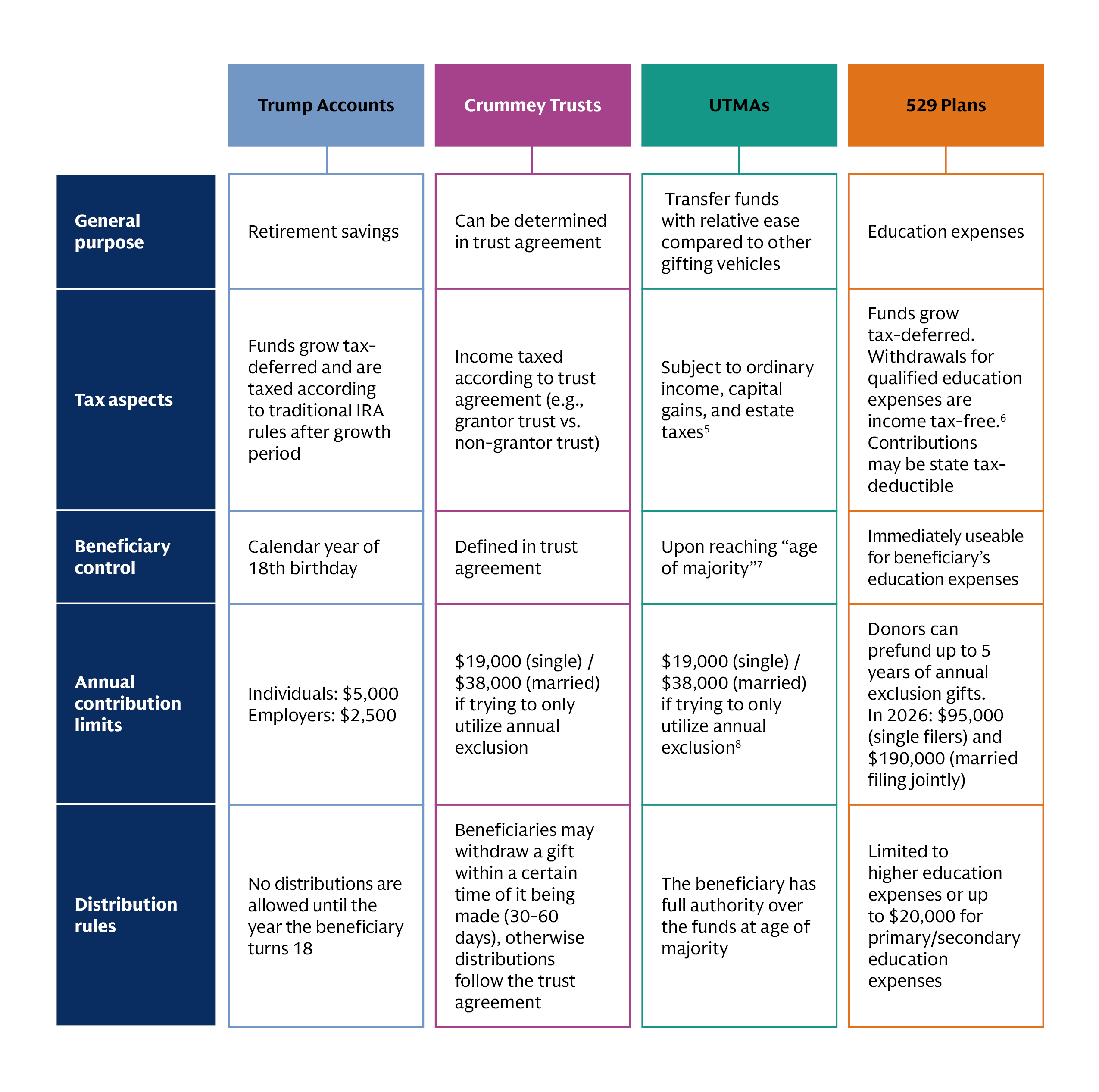 Comparison Table: Trump Accounts, Crummey Trusts, UTMAs, and 529 Plans